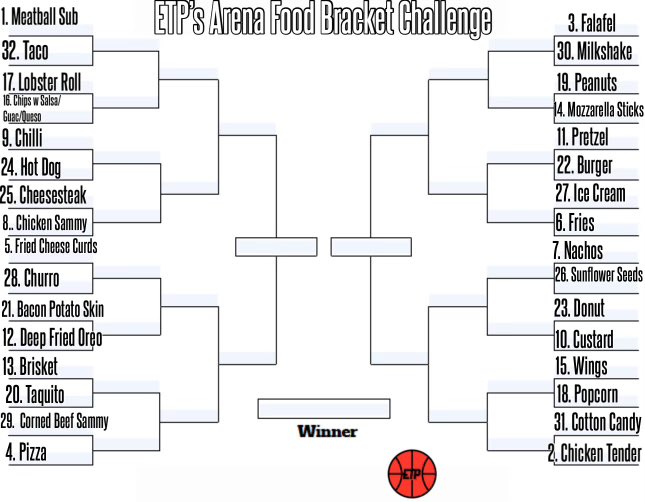 We’re doing an arena food bracket challenge. We will post polls (open for 24h) available in this thread and you can vote on which arena food you think is the best. Vote down below! ⬇️ #food #NBA #NFL #NBAX #NBAPlayoffs #NFLDraft2024 #sports
