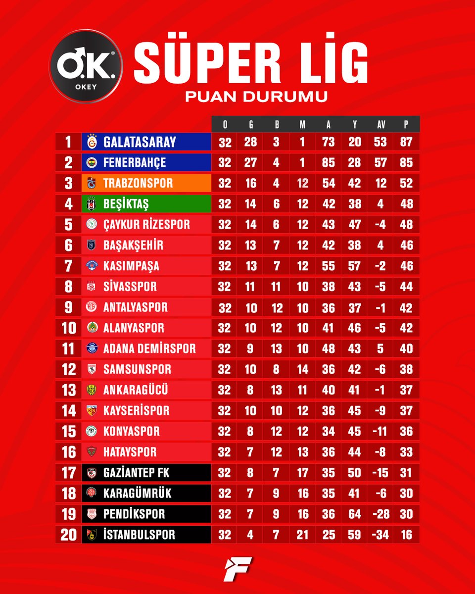 🗓️ Süper Lig'in 32. haftasında oynanan maçların sonuçları ve oluşan puan durumu #OK #SüperLig