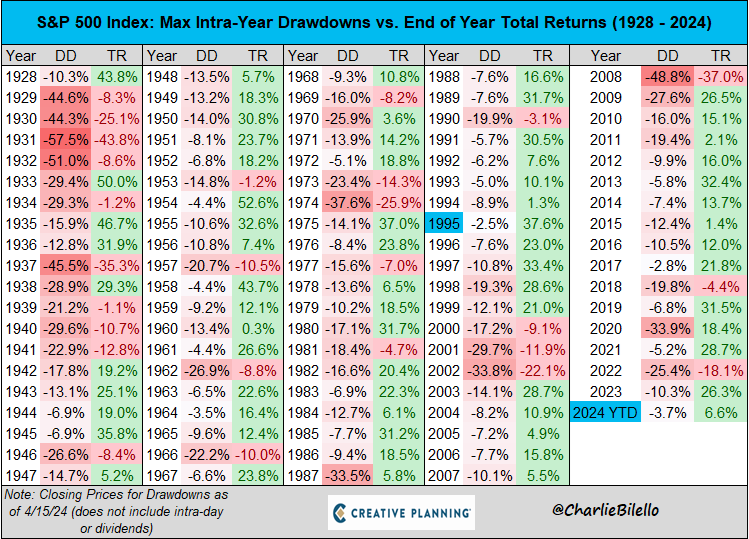 The S&P 500 is only down 3.7% from its peak closing price at the end of March. The median intra-year drawdown since 1928 is -13%. What were seeing today is normal volatility - the first 3 months of the year were abnormally smooth. $SPX