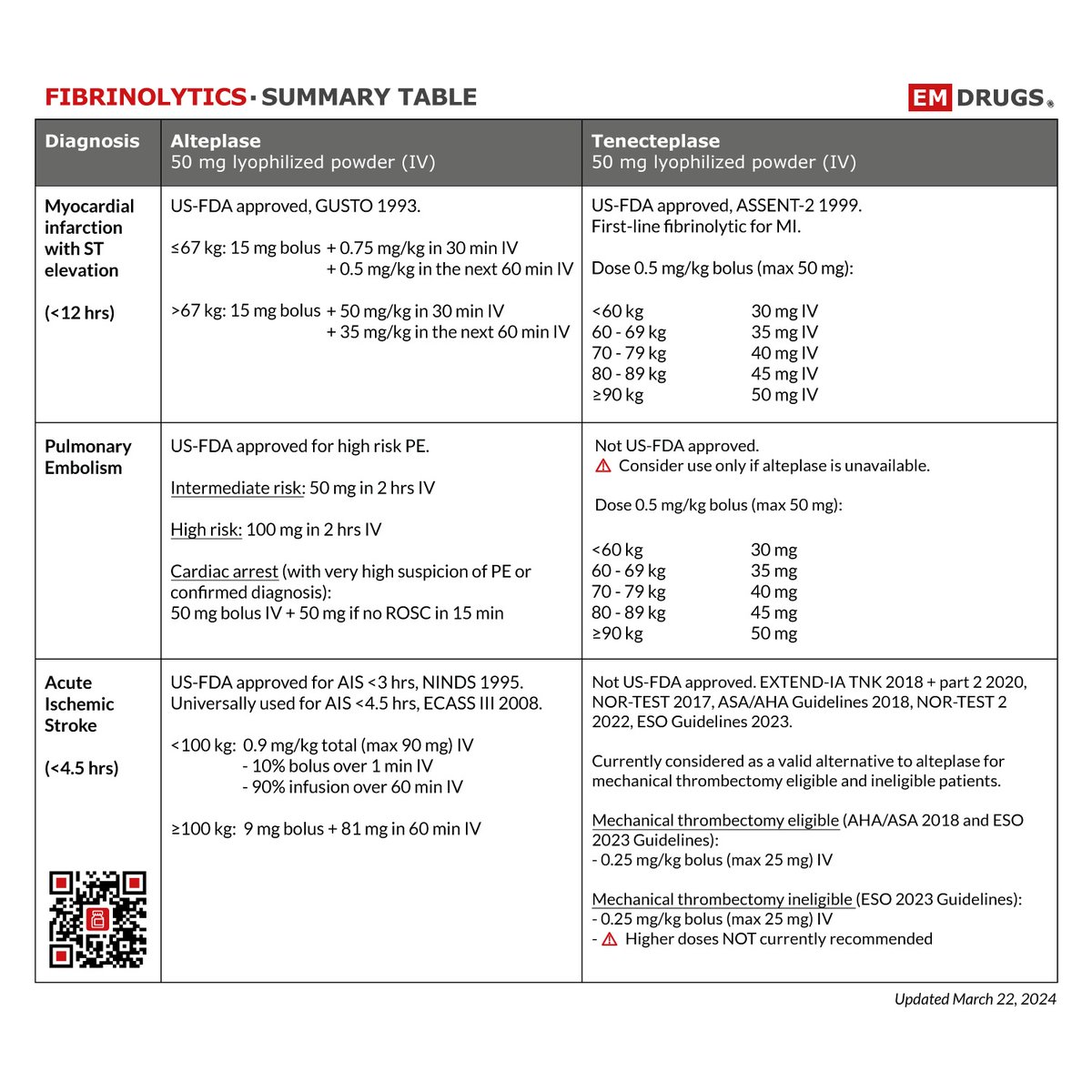 Thread 3/3: Content.

Now, check out our content: drug summaries, full descriptions and comparative tables. Updates about EM and Critical Care Pharmacology articles, and much more. Master your arsenal. Visit us! 📱 App coming soon!

#fibrinolytics #stroke #MI #PE #EM #emdrugs