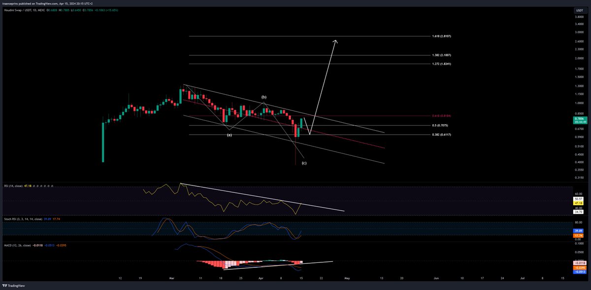 cryptostasher's tweet photo. $LOCK 🔐 

Marketcap is heavily undervalued compared to the volume on Houdini Swap and the revenue they are making. 

Pattern looks corrective since the push from .10 cent before the migration.

Possible bullish div. is forming which makes this an easy entry for me. 

High conviction 💎