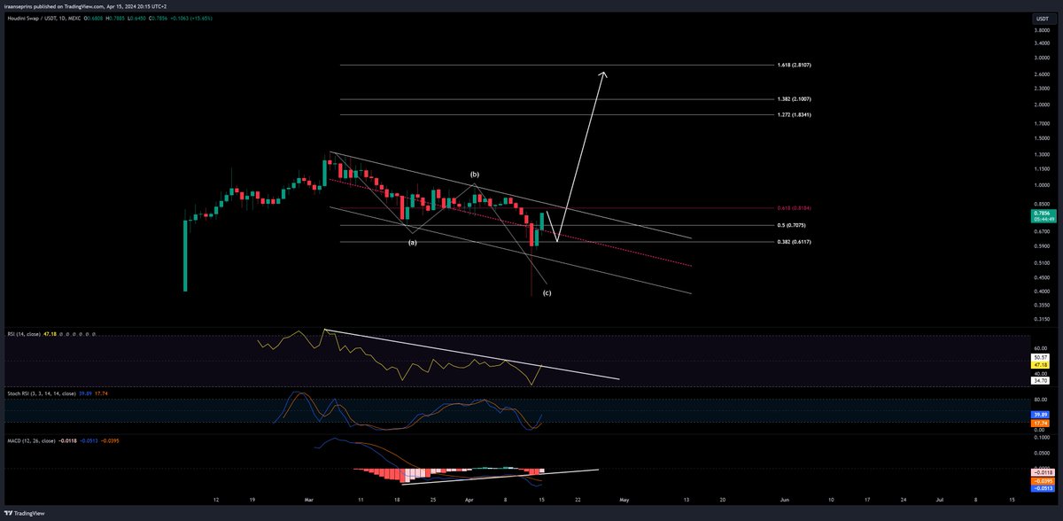 $LOCK 🔐 Marketcap is heavily undervalued compared to the volume on Houdini Swap and the revenue they are making. Pattern looks corrective since the push from .10 cent before the migration. Possible bullish div. is forming which makes this an easy entry for me. High…