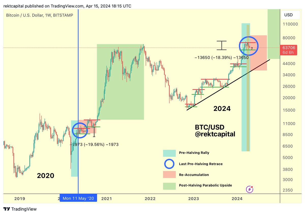 rektcapital's tweet photo. #BTC 

Despite the short-lived recovery and subsequent rejection from $67,000...

Bitcoin still continues to remain above the Range Low of its Re-Accumulation Range as the week of the Bitcoin Halving begins

$BTC #Crypto #Bitcoin https://t.co/IAeAhKOK7l