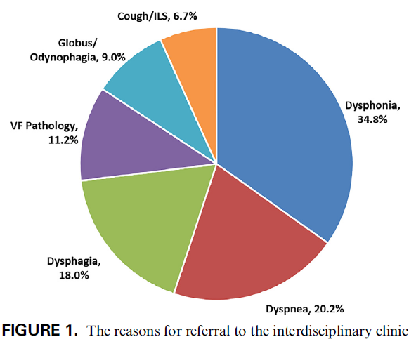 novaleski's tweet photo. Today is World Voice Day.
A paper by Hess et al. (2020) highlights that interdisciplinary #voice clinics receive referrals for variety of #laryngeal problems.
@uvaotohns #JournalofVoice @TVFPhiladelphia #WorldVoiceDay #ChronicCough #dyspnea #ILO #dysphagia
https://t.co/g0qY7AGpCj https://t.co/xKqOU4C5Uh