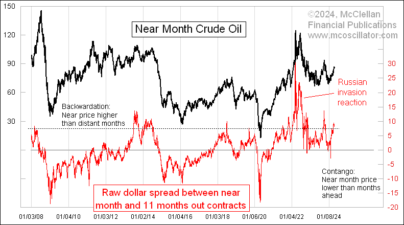 The backwardation in crude oil futures has reached its normal extreme extent. Russia's 2022 invasion of Ukraine brought a larger extreme, but outside of conditions like that, this is about as far as things go. And it is a sign of a top for oil prices.