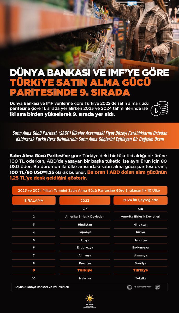 Dünya Bankası ve IMF’ye göre Türkiye satın alma gücü paritesinde 9️⃣’uncu sırada📊