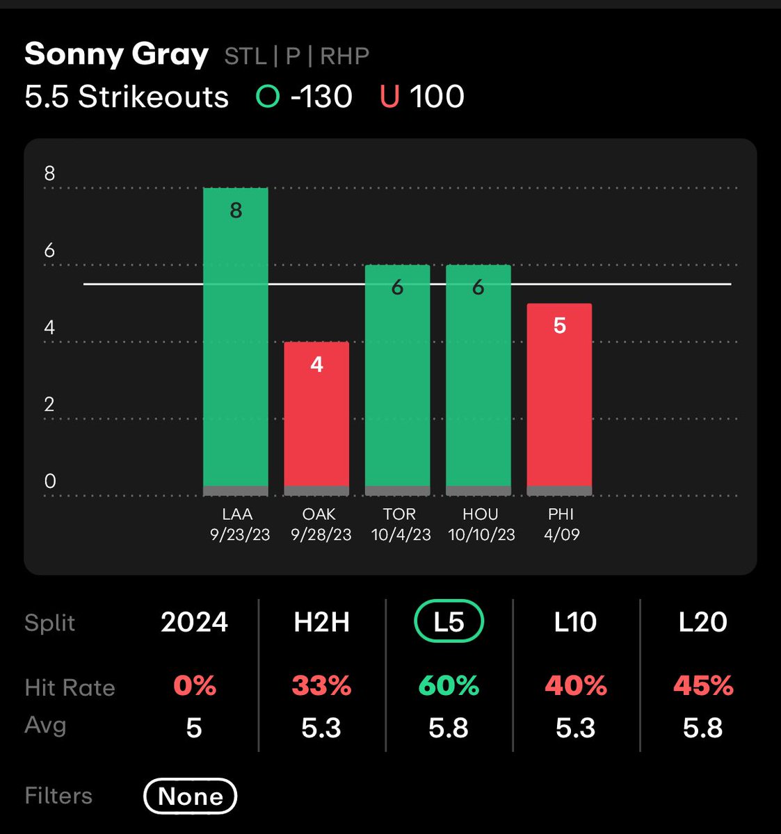 broke_bets's tweet image. #MLB

Sonny Gray o5.5 Ks

Gray looked incredible in his first start back from injury against the Phillies. He was on a ~65 pitch pitch count, and still managed to get 5Ks against a tough lineup. Tonight in his second start back, he gets the easiest matchup in baseball and should…