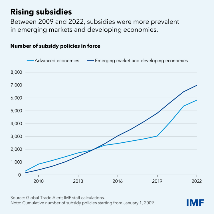 Between 2009-22, subsidies were more prevalent in #EmergingMarkets - #GlobalEconomy #trade @technicitymag @gvalan @DrFerdowsi @junjudapi @enricomolinari @avrohomg @kuriharan @fogle_shane @JolaBurnett @techpearce2 @drhiot @JohnMaynardCPA @mary_gambara @stanleychen0402 @pdpsingha