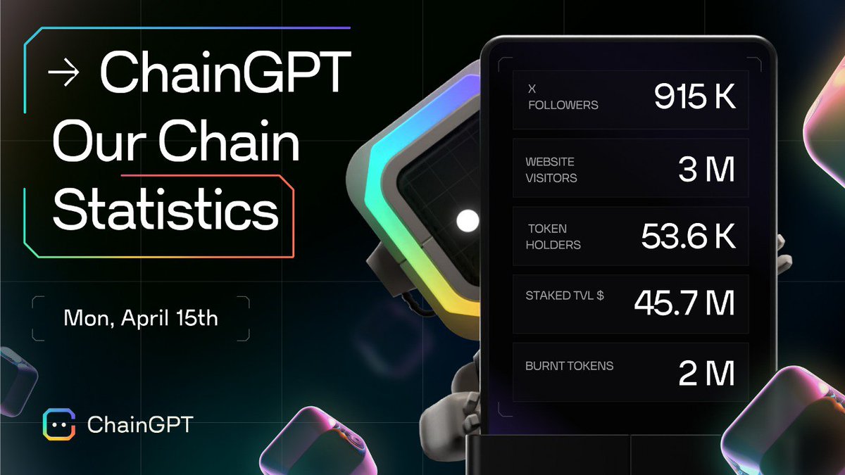 Chain_GPT's tweet photo. ChainGPT On-Chain/Off-Chain Statistics ⚡️

We're growing fast thanks to your support! Take a look at our recent milestones: 

🔸 $CGPT Holders: 53,689
🔸 Web Visits: 3,000,000+
🔸 Staked TVL: $45,751,966
🔸 Total CGPT Burnt: 2,000,000
🔸 X Followers: 915,600 https://t.co/UTl5qdp4Ef