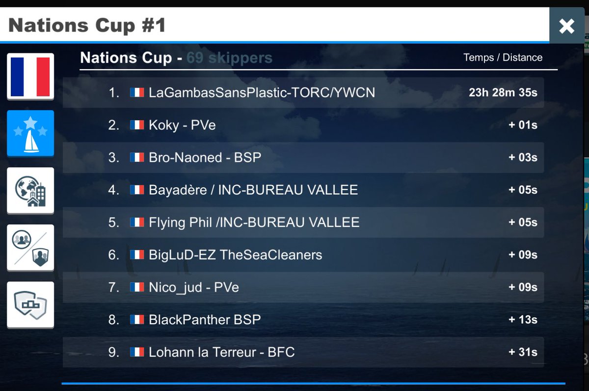 Première étape de cette Nations Cup <a href="/worldsailing/">World Sailing 🌎⛵️</a> sur <a href="/VirtualRegatta/">Virtual Regatta</a> ! 
L'équipe de FRANCE <a href="/FFVoile/">FFVoile</a> a réussi sa course et démarre fort ! 

#esailing #esports #offshore #virtualregatta #ffv #voile #worldsailing
