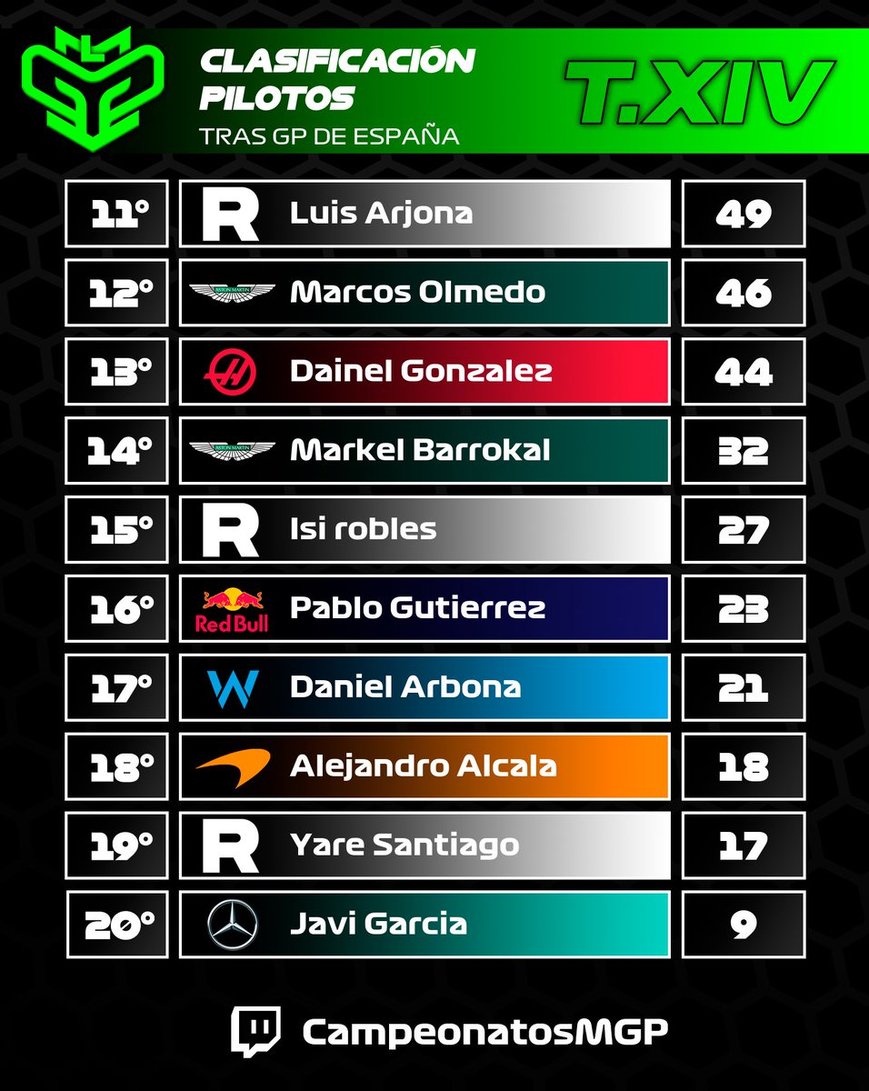 🟢🏁 RESULTADOS GP ESPAÑA 🥇 @itsjorpa_10 🥈 @NNOsKar 🥉 @Leeaks__ 🟢🏆 CLASIFICACIONES MGPL 👥 CONSTRUCTORES 🥇 Alpha Tauri 🥈 McLaren 🥉 Alfa Romeo 👤 PILOTOS 🥇 @NNOsKar 🥈 @Alfons_Gomez03 🥉 @itsjorpa_10 🔜 GP BRASIL 🇧🇷