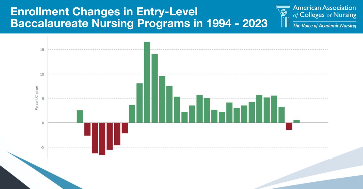 AACNursing's tweet photo. New data: our newest findings reveal the hurdles U.S. nursing schools face in sustaining enrollments for baccalaureate and graduate programs. While entry-level RN programs hold steady, there is a concerning decline in baccalaureate &amp; graduate enrollments: https://t.co/aozIzZSRHN https://t.co/yQyVAYt9SJ
