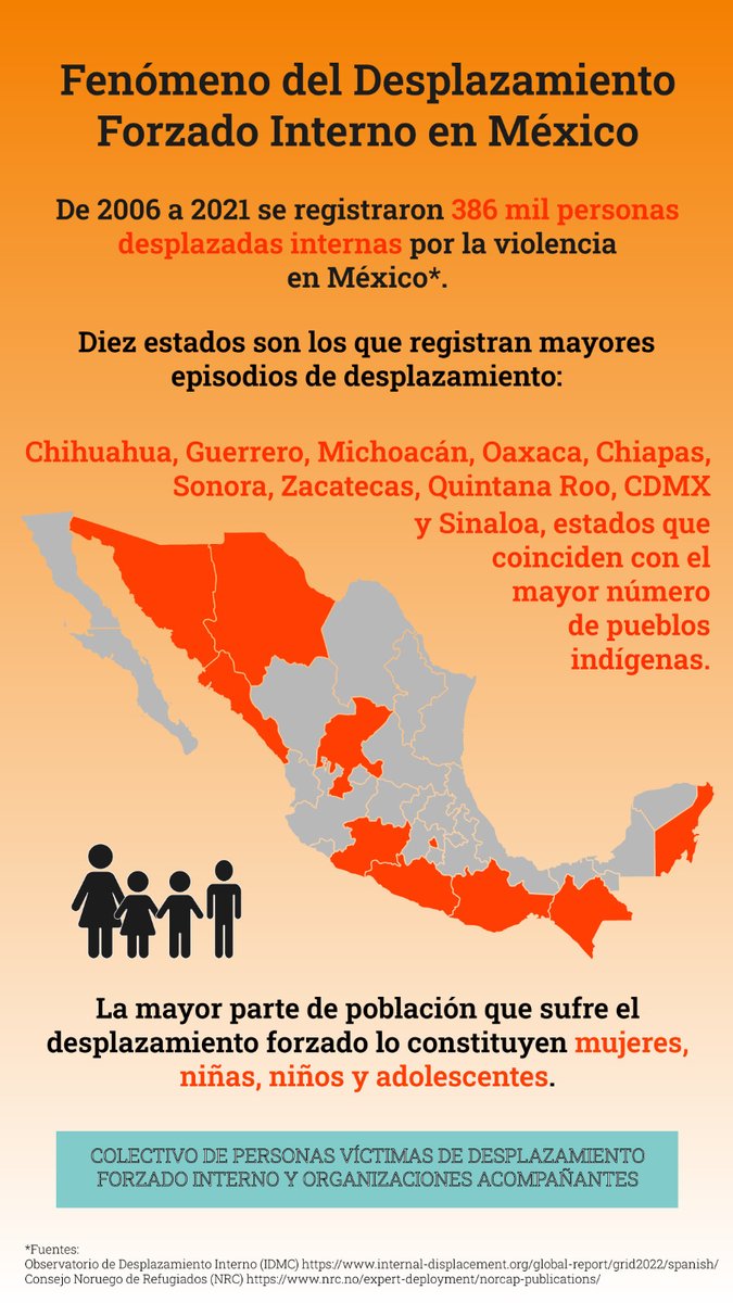 cedehm's tweet photo. El fenómeno del desplazamiento forzado interno afecta en mayor medida a comunidades en 10 estados del país. ¡Prevenir estos desplazamientos es urgente!

#DFI #ONU #LeyYa #DesplazamientoForzadoInterno https://t.co/WSnGiS3Nom