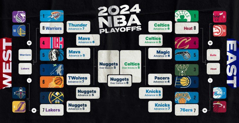 BoKaier's tweet photo. My official #nba playoffs predictions, requested by nobody at all https://t.co/rtr3Crm155