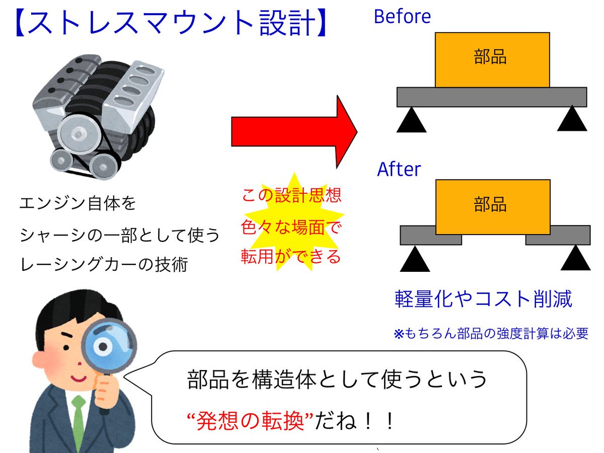 【ストレスマウント】 エンジンをシャーシの一部として使うレーシングカーの技術。部品自体を'構造体の一部'として利用し、軽量化やコストダウンを図る方法だ。 この思想で設計したことあるけど、いい感じだった。発想の転換の一つとして頭に入れておくと役に立つぞ。ただ、保守性は落ちるので注意。