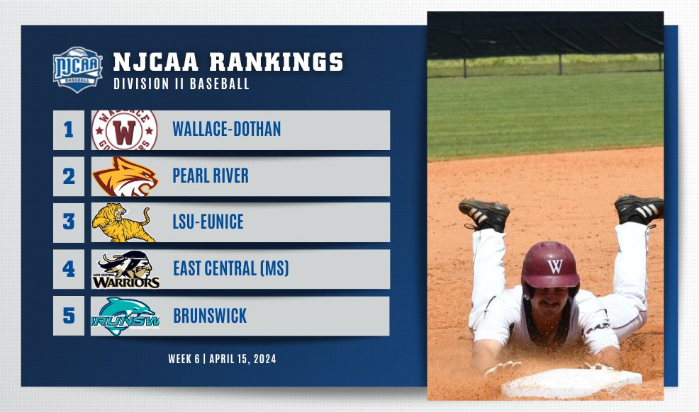 🚨A New No. 1 in #NJCAABaseball DII Rankings!

- Wallace-Dothan takes over the top-spot.
- Pearl River climbs up to No. 2.
- Frederick joins the top-10 at No. 9.
- Black Hawk and Northeast join the top-20.

Full Rankings⤵️
njcaa.org/sports/bsb/ran…