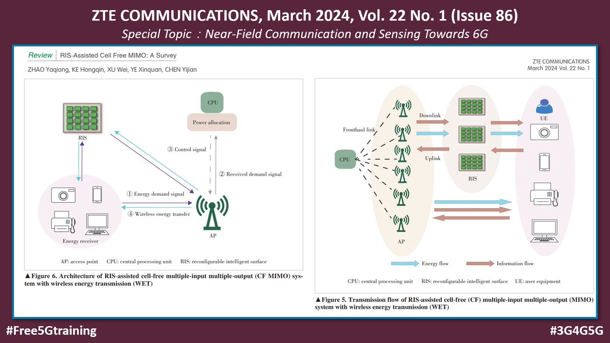 ZTE Communications Magazine, March 2024 - Special Topic： Near-Field Communication and Sensing Towards 6G - zte.com.cn/content/dam/zt… #Free5Gtraining #3G4G5G #ZTE #5G #B5G #6G #NFC #AIoT #HolographicMIMO #WirelessPower #RIS #VideoCoding #CellFreeMIMO #CFMIMO