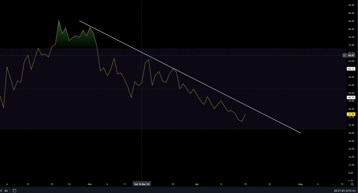 RSI in the making since february... A lot altcoins have a RSI looking like this. Same goes for BTC. When we break out of these RSI's, I expect some heavy momentum to the upside. But beware, this can take some weeks ⏳ In the meanwhile, I'm looking for long term entries 🥷⚔️