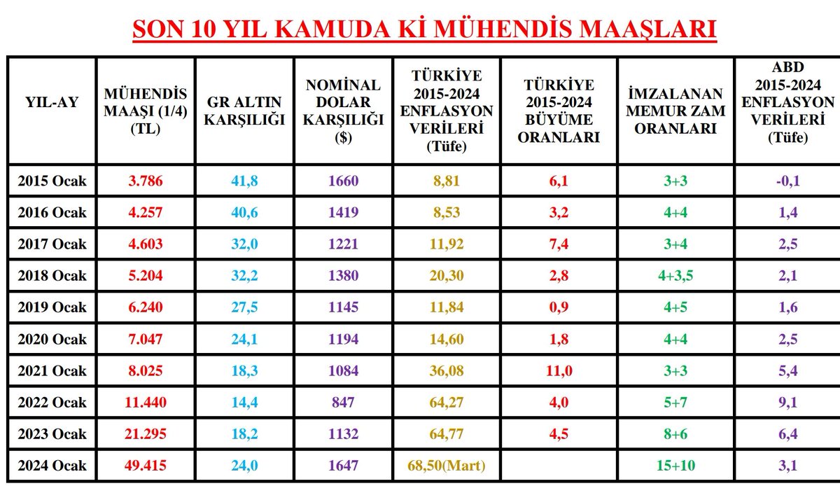 Kamuda özellikle 2016 senesinden itibaren en fazla hak gelir ve itibar kaybına uğratılmış olan kesim <a href="/kaMUhendisleri/">Kamu Mühendisleri Platformu</a> 
Bütçe komisyonunda bekleyen önergeler bir an önce yasalaşmalı.
#TeknikHeryerdeMaaşYerlerde 
<a href="/MuhendisTekSen/">Mühendis Tek-Sen</a> 
<a href="/RTErdogan/">Recep Tayyip Erdoğan</a> 
<a href="/MHP_Bilgi/">MHP</a> 
<a href="/Akparti/">AK Parti</a> 
<a href="/herkesicinCHP/">CHP 🇹🇷</a>