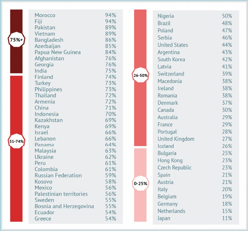 @AlexisPhilo Toutefois, le Français est tellement matrixé qu'il est possible qu'il soit plus prompt à aller défendre les frontières d'un autre pays que les siennes.
29% de oui en 2014 (le sondage Gallup de 2024 ne reprend pas la France)
#NoBorders #LeDrapôCéFachô #RefugeesWelcome