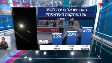 Das israelische Kriegskabinett bespricht, wann und wie Israel auf den Angriff des Irans antworten wird. Die Umfrage in der Bevölkerung: 37% denken, wir sollen irgendwann antworten, 29% - sofort antworten, 25% - nicht antworten, 9% unerschlossen.