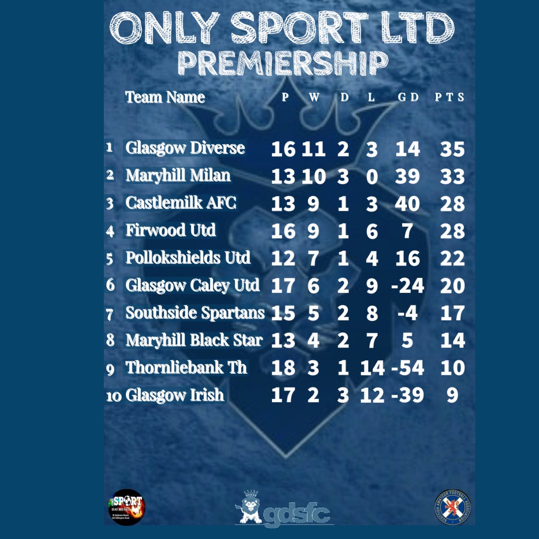 Yesterdays @OnlySportLTD1 Premiership results and current league table @ScotAmFA @scottish_aff @refsix @ftsc0res @SnJsFootyFocus