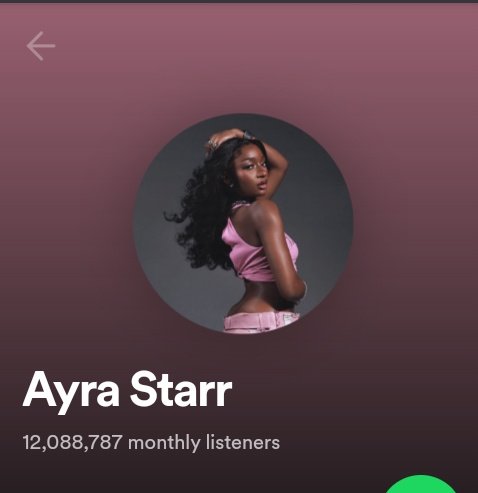 Ayra Starr hits 12 million monthly listeners on spotify