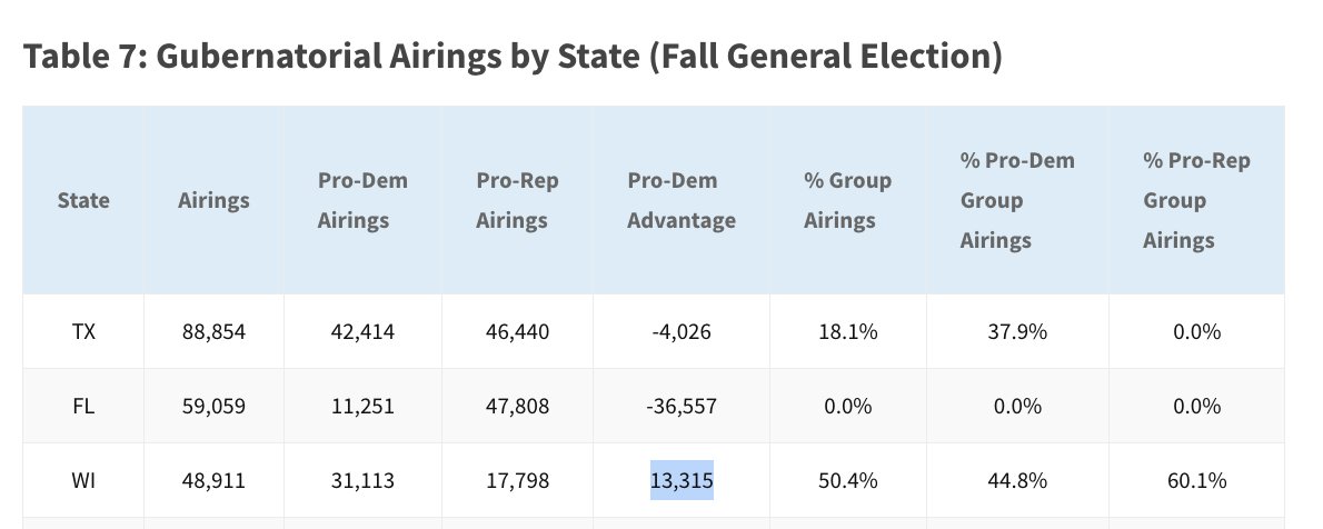 Candidates get better TV ad rates than outside groups & as a result Mandela still aired many more ads in total than Senator Johnson. Gov Evers had an even bigger ad airing advantage (2x & ran vs. Michels) & only did ~1pp better than Barnes (49.5 vs. 51.2) mediaproject.wesleyan.edu/releases-11032…