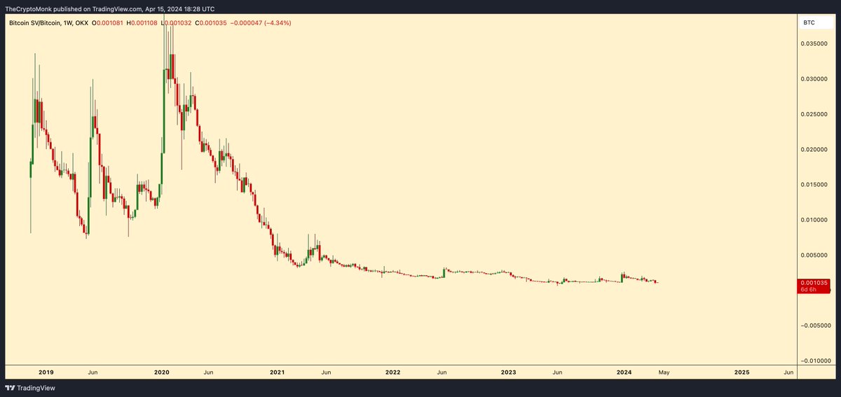 $BSV is following $ZEC pattern. Not sure you'll be able to buy a cookie with it in a few years.