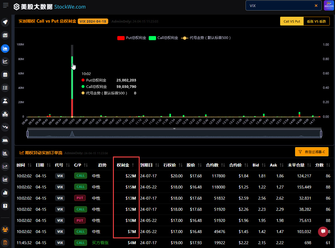 SPY 为什么又大跌$SPX #纳斯达克，今天恐慌指数$VIX 在美东时间10点就被巨量买入，连续多笔上千万美元的看涨期权VIX，极具前瞻性的指标