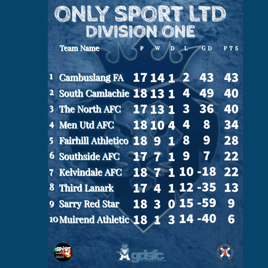 Yesterdays @OnlySportLTD1 Division One results and current league table @ScotAmFA @scottish_aff @refsix @ftsc0res @SnJsFootyFocus