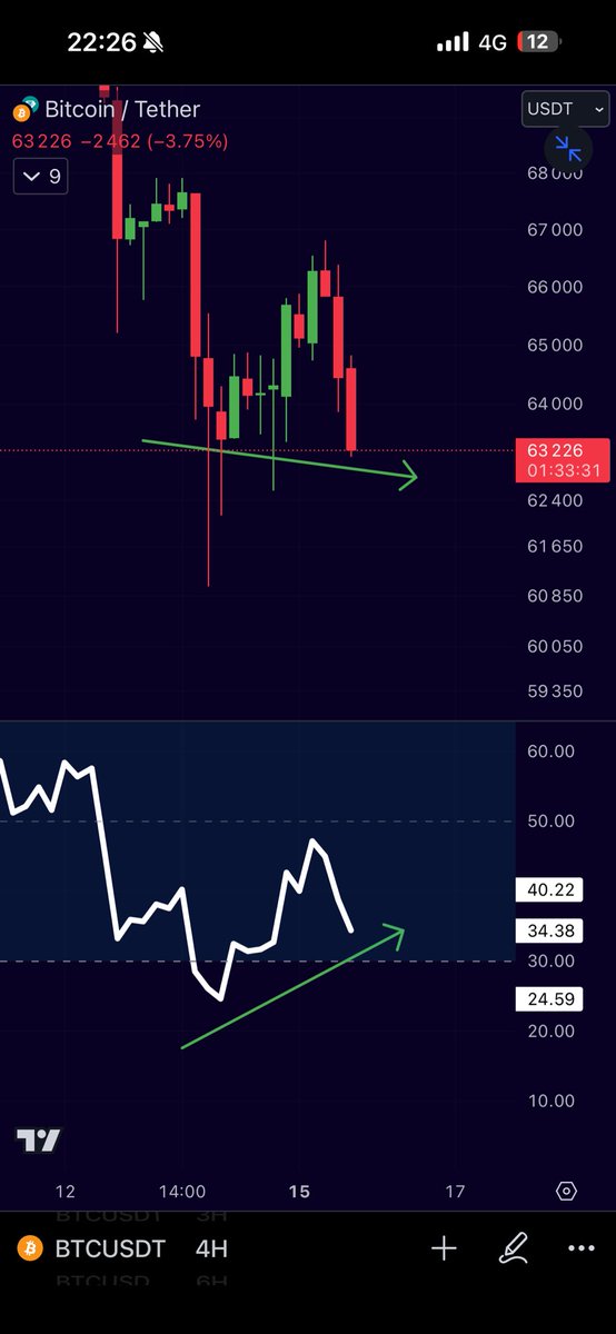 #BITCOIN BULLISH DIVERGENCE! 🔥👇