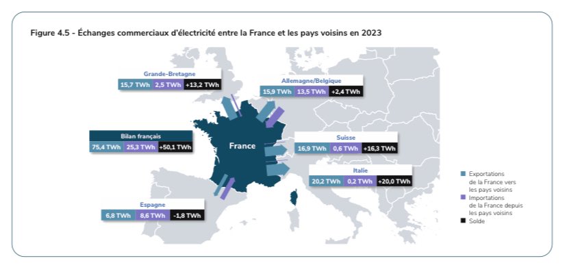 @CBeaune @BesoindEurope 🤡🤡🤡 La France est exportatrice nette d’électricité depuis 40 ans, avec un solde supérieur dans les années 1990 qu’aujourd’hui. La France a des exportations nettes supérieures avec ses voisins hors Union Européenne (Royaume Uni et Suisse) qu’avec Allemagne/Italie/Espagne !