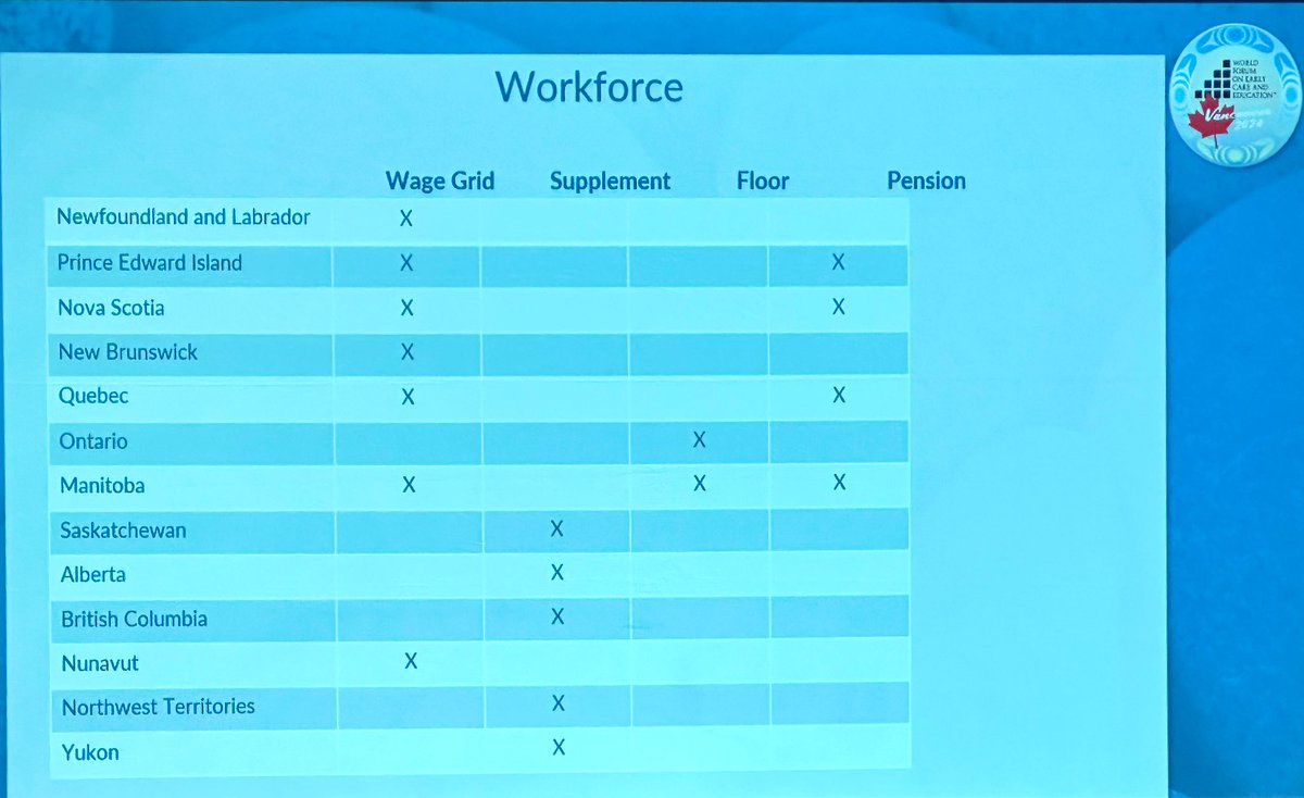 BC started the #ChildCareBC plan in 2018, and rolled out 50% fee reduction in 2022. Child care is a right. We need to keep building on this new @10aDayPlan social program! ☀️ Thanks for the inspiring talk and child care overview at the #WorldForum on Early Care and Education!