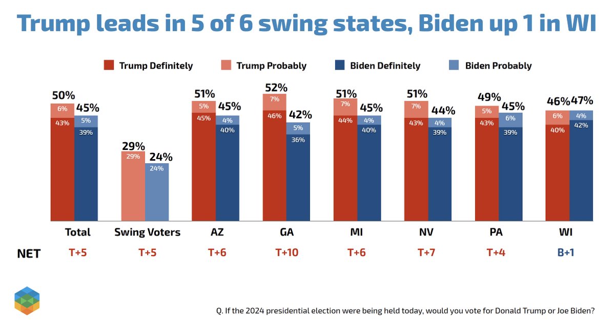 A new poll from @EchelonInsights—shared exclusively with @DailySignal—shows former President DONALD TRUMP with a lead over President JOE BIDEN in 5 of 6 swing states. And Trump is within the margin of error in the sixth state surveyed. 🧵