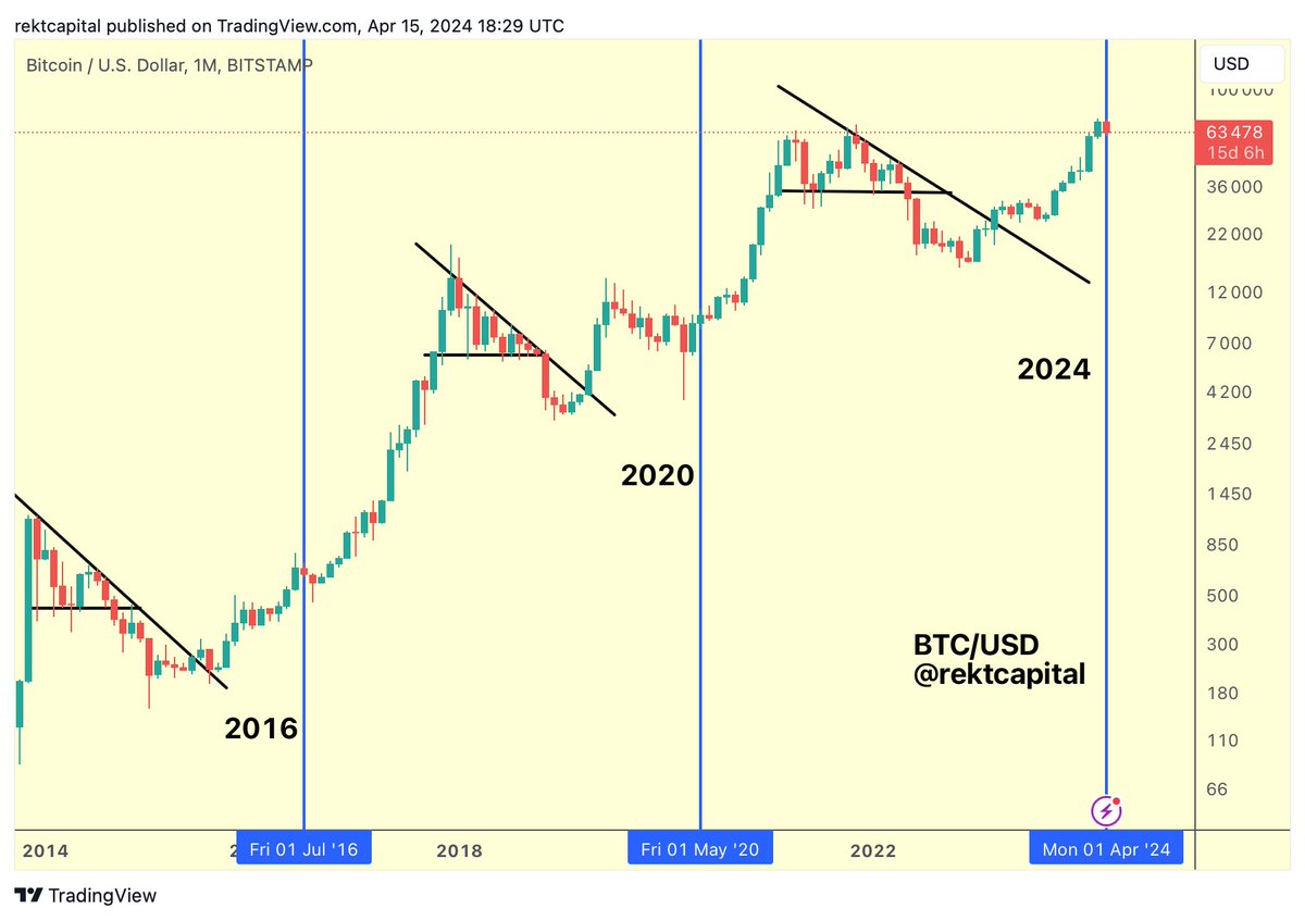 rektcapital's tweet image. #BTC Bull Market Progress:

▓▓▓░░░░░░░ 36.2%

(Progress bar based on standard Halving Cycles)

$BTC #Crypto #Bitcoin