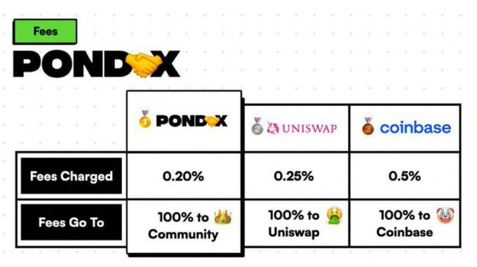 🚨 EXCHANGE REWARDS DISTRIBUTION 🚨

🥇 POND🤝X 👉🏼 +$28,000,000

🥈 UNISWAP 👉🏼 $800

🥉 COINBASE 👉🏼 $0 

👇🏼FEES COLLECTED PER EXCHANGE BELOW 👇🏼