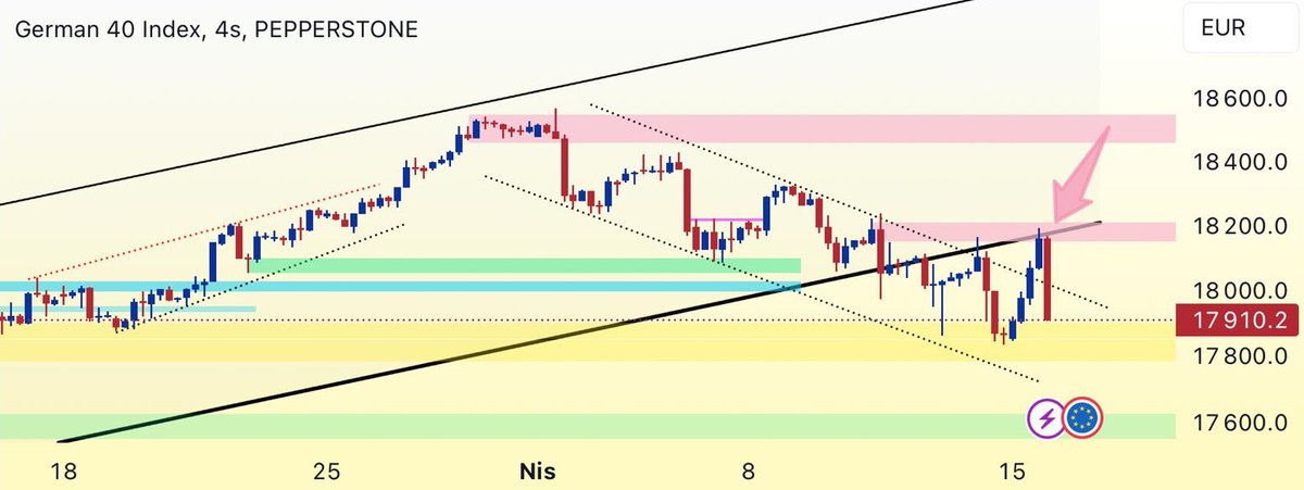 📍 #dax (#ger40) h4 teknik:

sarı bölgede izlenecek olası yükselişlerde 18180 denemesinin önemli olacağını belirtmiştim.

anlık görüntüde direnç bölgesinin çalıştığı görülüyor.
şimdi sırada sarı bölgede belirecek zayıflık sonrasında yaşanacak sert düşüşler var.