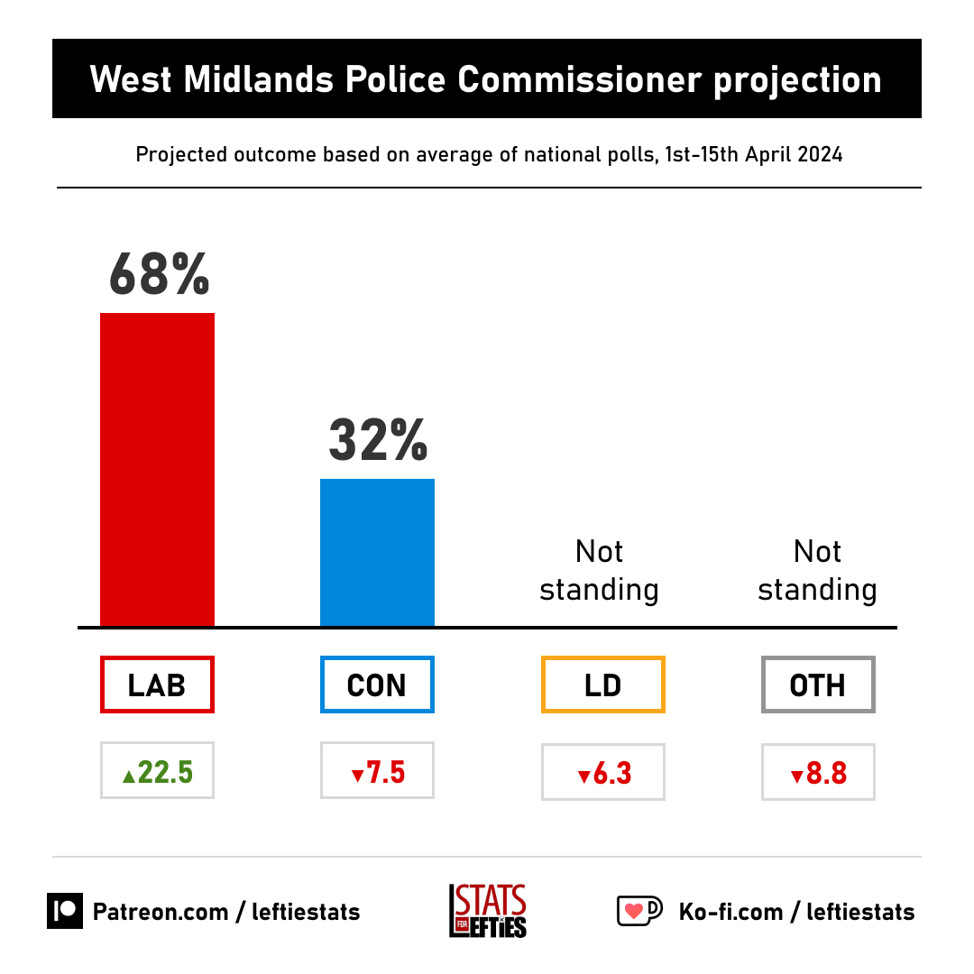 🗳️ Projected result for West Midlands Police Commissioner: 🟥 LAB: 68% (+23) 🟦 CON 32% (-7) Labour HOLD (15% swing to Labour)