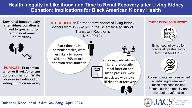 There is a need for enhanced living kidney donor follow-up, particularly for Black donors who are at greatest future risk of end-stage kidney disease. journals.lww.com/journalacs/ful…