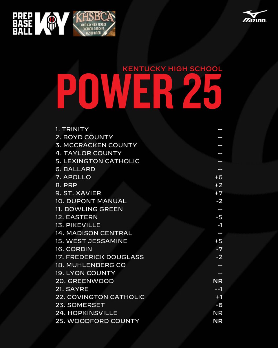 🚨Updated Power 25🚨 This week's @PrepbaseballKY/@kyhsbca Power 25 sees the top 6⃣ remain the same. Biggest risers include @AHSBaseball1, @StXTigersBSB, @WJColtsBaseball Full Power 25 plus a list of teams to 👀 >> bit.ly/324zaNE