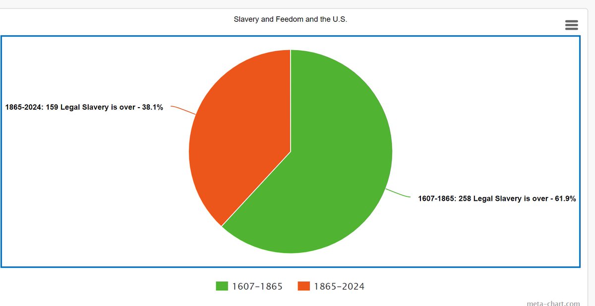 This quote led me to make this pie chart. The Green is when legal slavery existed in the land that would become the U.S; and the orange is the time when legal slavery did not exist. U.S. History and the U.S. present makes more sense when you see it like this