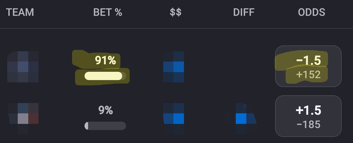NewYawkGiant's tweet image. WOW...
Anyone think they can guess what game this is?!?!!

91% of all the SPREAD( -1.5 ) is on the road team here and I'm KIND of surprised!  But not really...
#SportsBetting #Mlb #FixedGames
