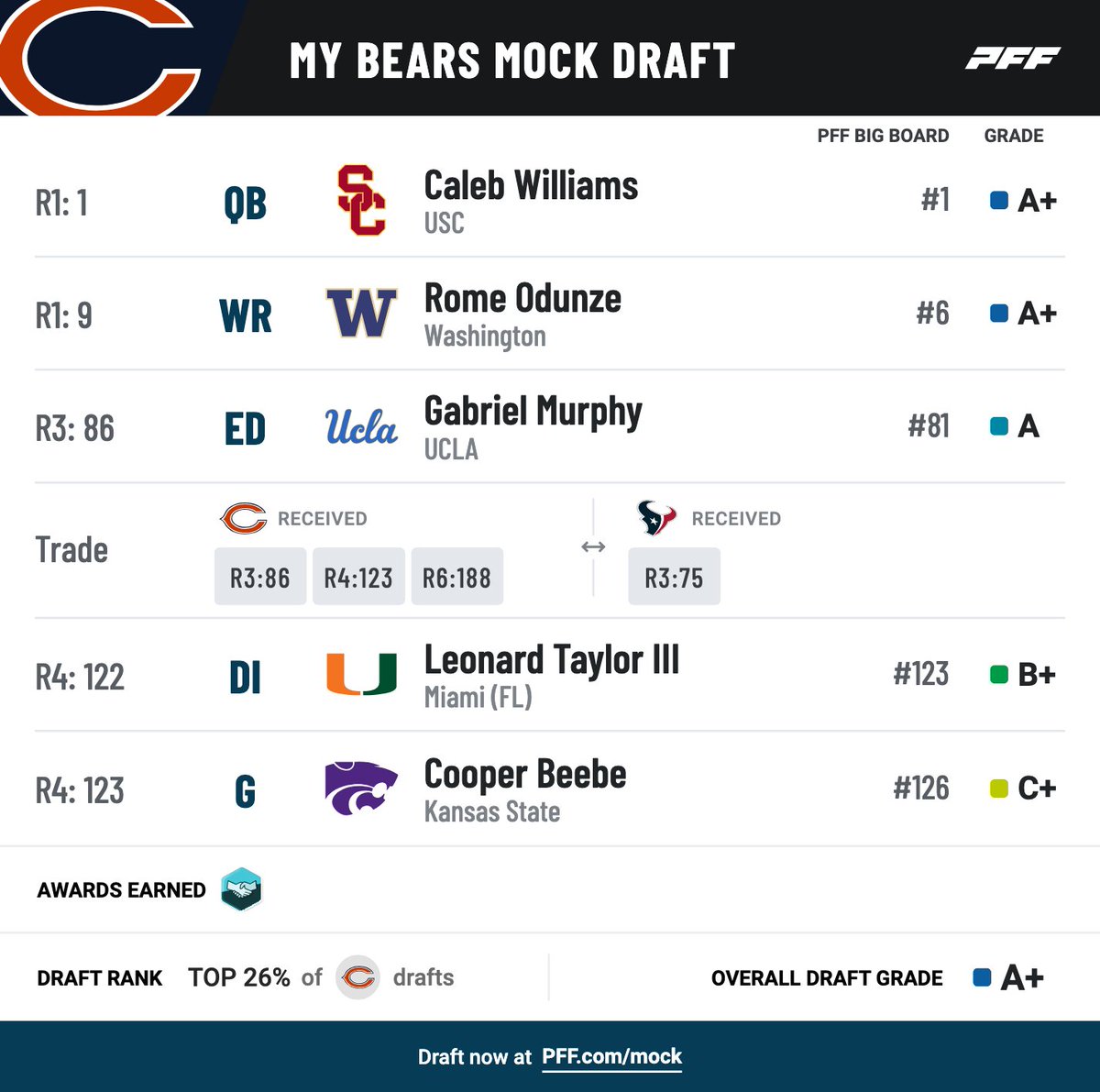 Acquire more picks without giving up 9? 🤝 pff.com/mock