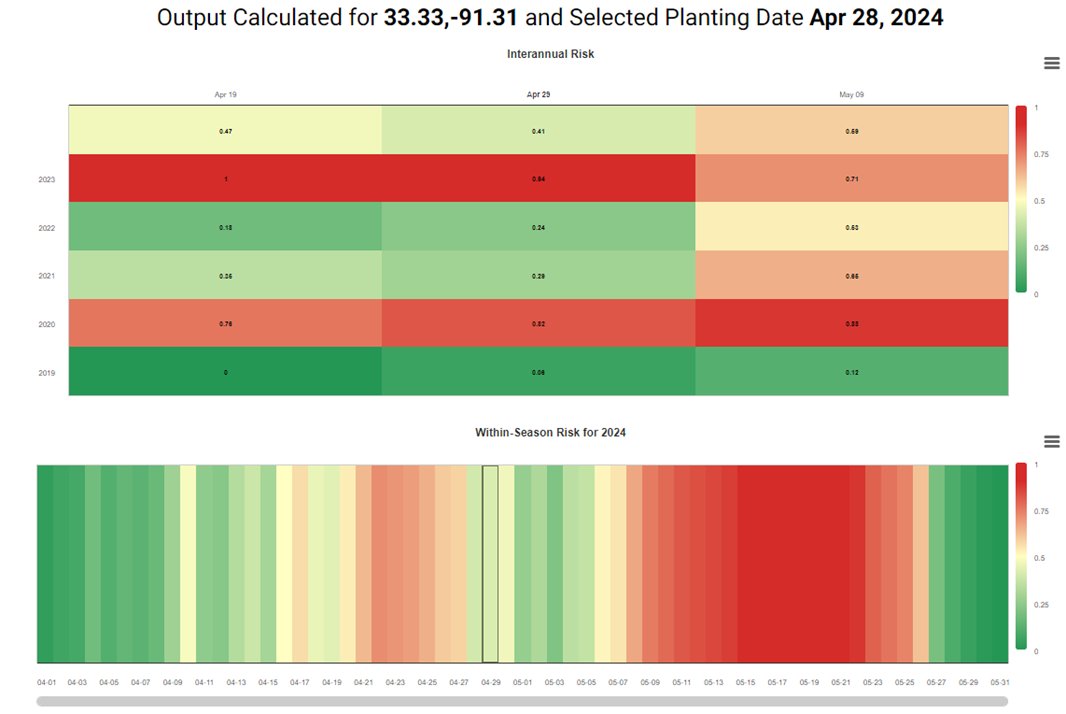 In Lake Village, AR the model again predicts lighter thrips pressure overall and earlier planted cotton will avoid the heaviest pressure.