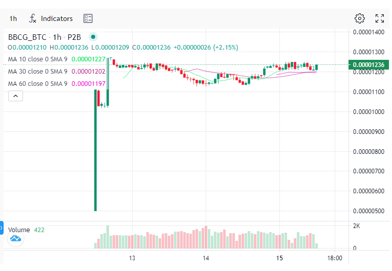 tamthomas282's tweet photo. Looking for a resilient #investment? #BBC Gold Coin ( $BBCG) is the answer. With superior performance compared to $BTC and $ETH, $BBCG offers a secure store of value backed by physical gold. 🪙💰 
🔥 https://t.co/pQqXLafoyf

#DigitalGold #Crypto #Bitcoin 
$EGLD $MINA $USDP $HOOD https://t.co/qcdb1OPjrE