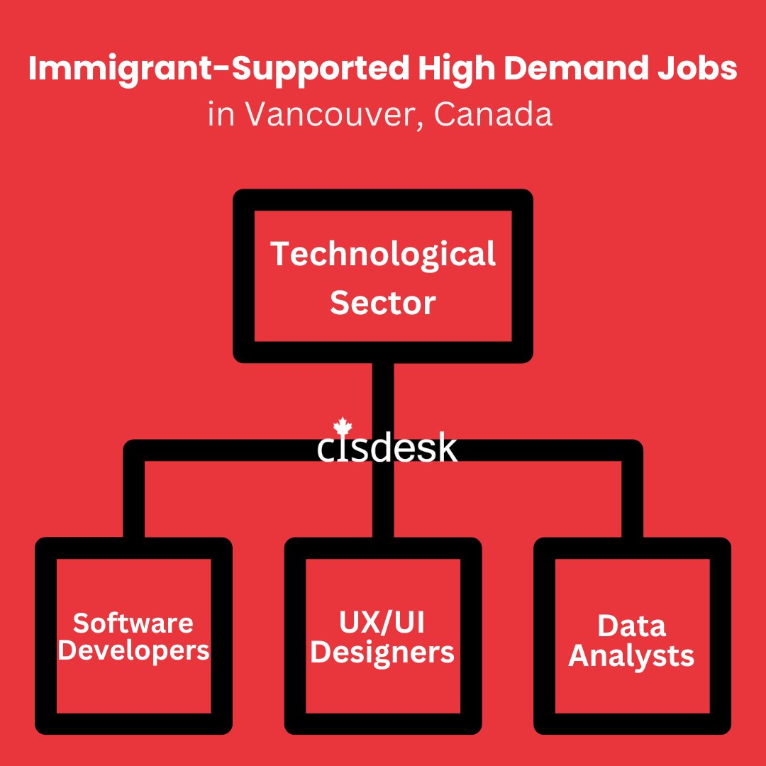 📣 Calling all aspiring professionals! Our post highlights immigrant-supported high-demand jobs in Vancouver, providing valuable insights for your career aspirations in Canada. Get in touch with CIS Desk to kick-start your immigration journey! 🇨🇦 #jobopportunities #CISDesk