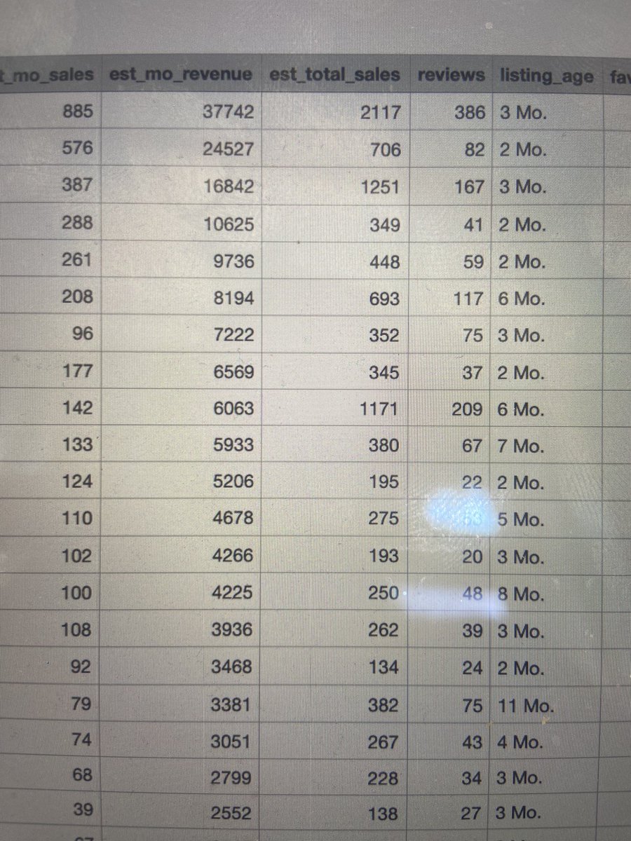 100k with 5 listings in 3 Months

This POD shop is killing it.

I filtered out the top selling products.

Retweet + Comment „send“ and I DM you the file.