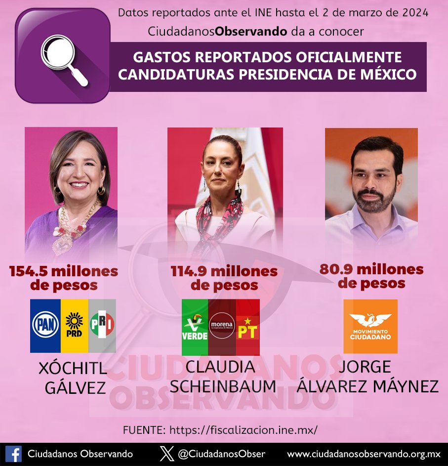 Gasto de campaña reportado oficialmente hasta el 2 de marzo de 2024 ante @INEMexico por candidatos a la presidencia de #México