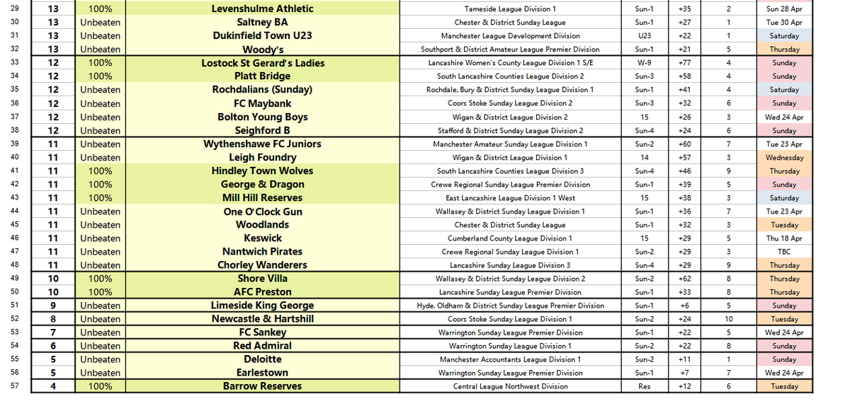 Now 57 unbeaten NW sides remaining with 22 still 💯% ⚽️@tnsfc now on 3⃣1⃣ leading ⚽️2nd place on GD now @BrownleyAlbionF on 2⃣4⃣ just ahead of @Redgate_C_FC ⚽️On 1⃣9⃣ @MancunianUnity are still top women side & highest 100%er ⚽️Top Sun Lge sides on 1⃣8⃣ @MillHill_FC & @OxtonCeltic